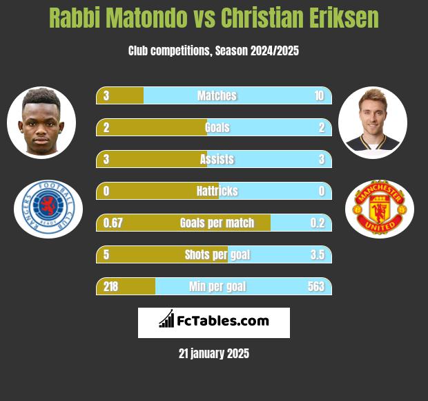 Rabbi Matondo vs Christian Eriksen h2h player stats