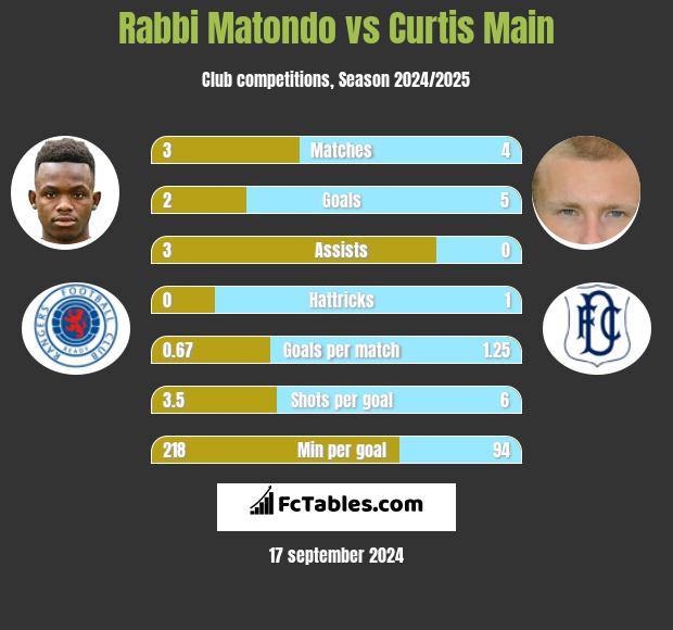 Rabbi Matondo vs Curtis Main h2h player stats