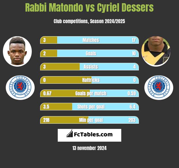 Rabbi Matondo vs Cyriel Dessers h2h player stats