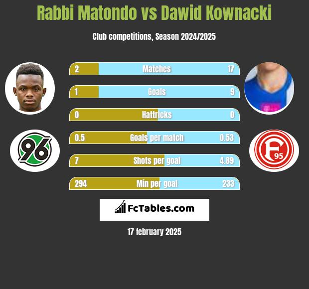 Rabbi Matondo vs Dawid Kownacki h2h player stats