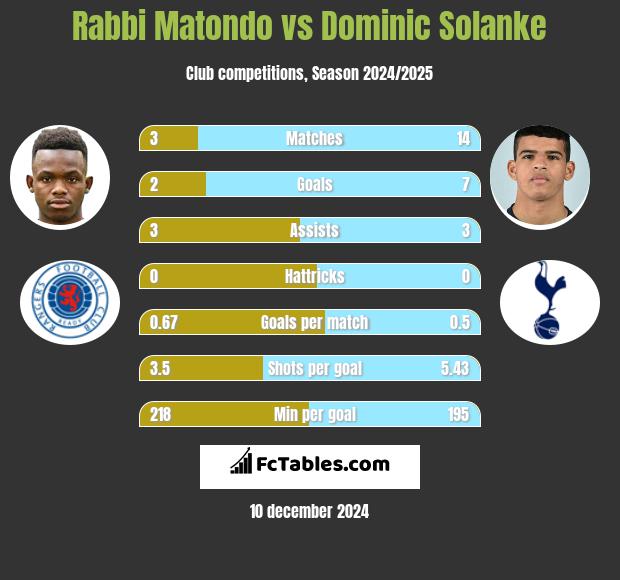 Rabbi Matondo vs Dominic Solanke h2h player stats