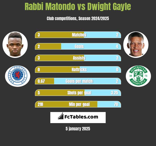 Rabbi Matondo vs Dwight Gayle h2h player stats