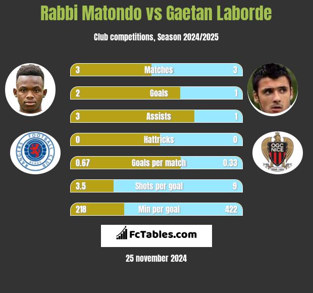 Rabbi Matondo vs Gaetan Laborde h2h player stats