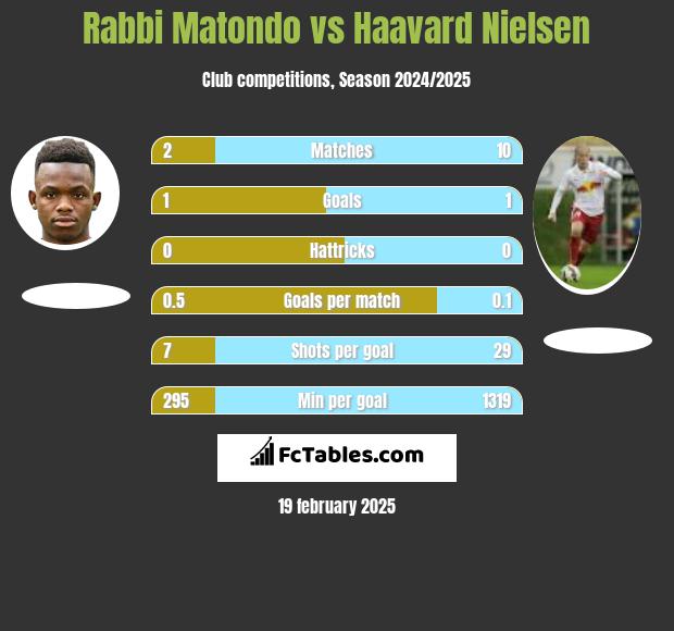 Rabbi Matondo vs Haavard Nielsen h2h player stats