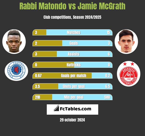 Rabbi Matondo vs Jamie McGrath h2h player stats