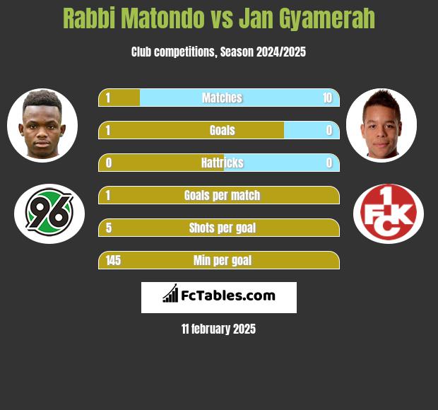 Rabbi Matondo vs Jan Gyamerah h2h player stats