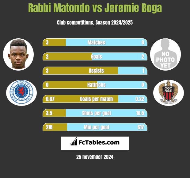 Rabbi Matondo vs Jeremie Boga h2h player stats