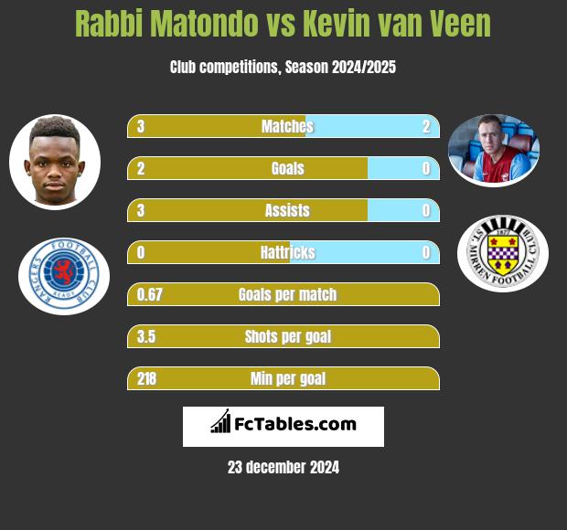 Rabbi Matondo vs Kevin van Veen h2h player stats