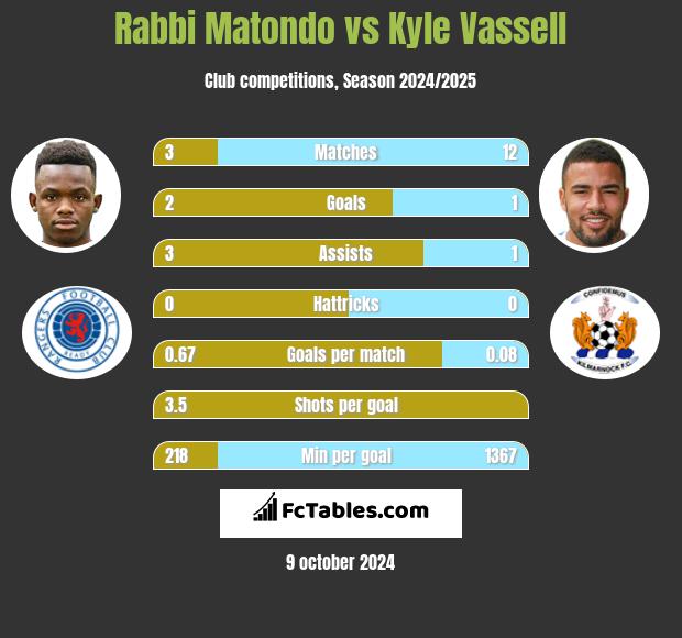 Rabbi Matondo vs Kyle Vassell h2h player stats