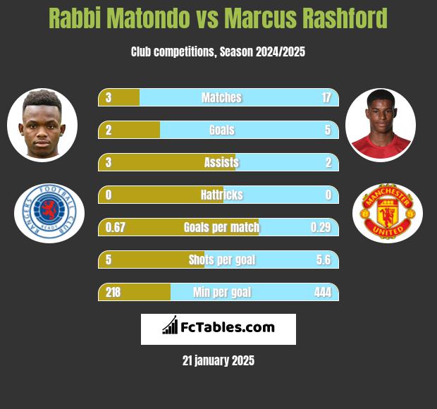 Rabbi Matondo vs Marcus Rashford h2h player stats