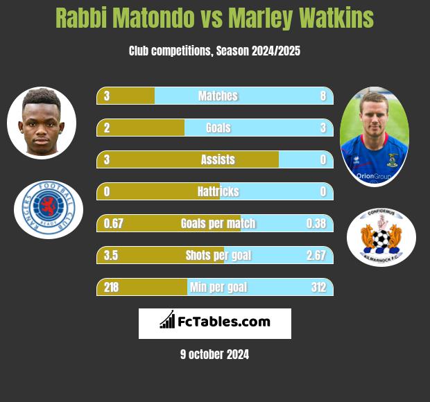 Rabbi Matondo vs Marley Watkins h2h player stats