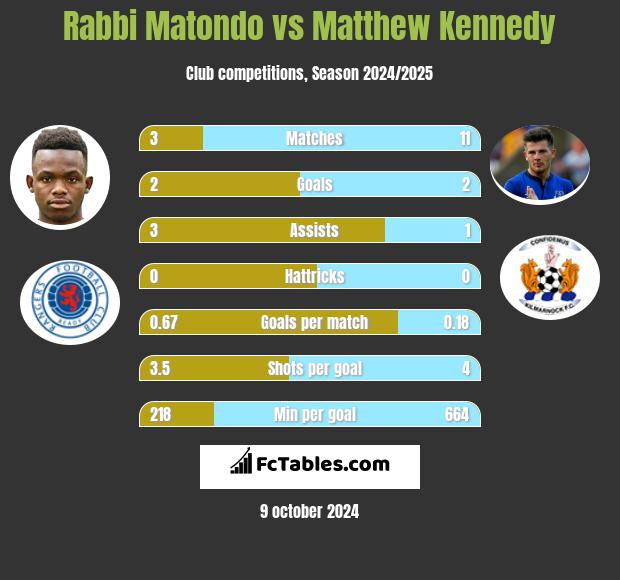 Rabbi Matondo vs Matthew Kennedy h2h player stats