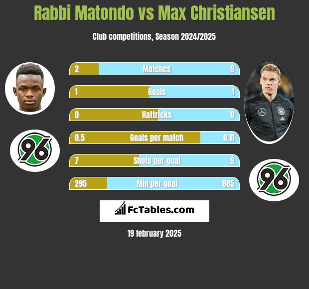 Rabbi Matondo vs Max Christiansen h2h player stats