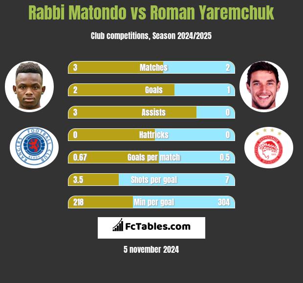 Rabbi Matondo vs Roman Yaremchuk h2h player stats