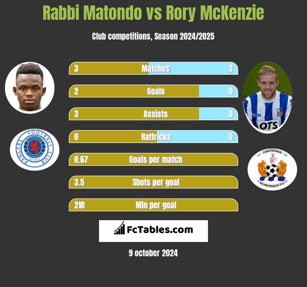 Rabbi Matondo vs Rory McKenzie h2h player stats