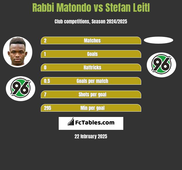 Rabbi Matondo vs Stefan Leitl h2h player stats