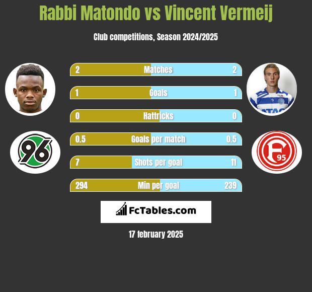 Rabbi Matondo vs Vincent Vermeij h2h player stats