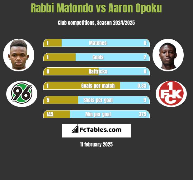 Rabbi Matondo vs Aaron Opoku h2h player stats