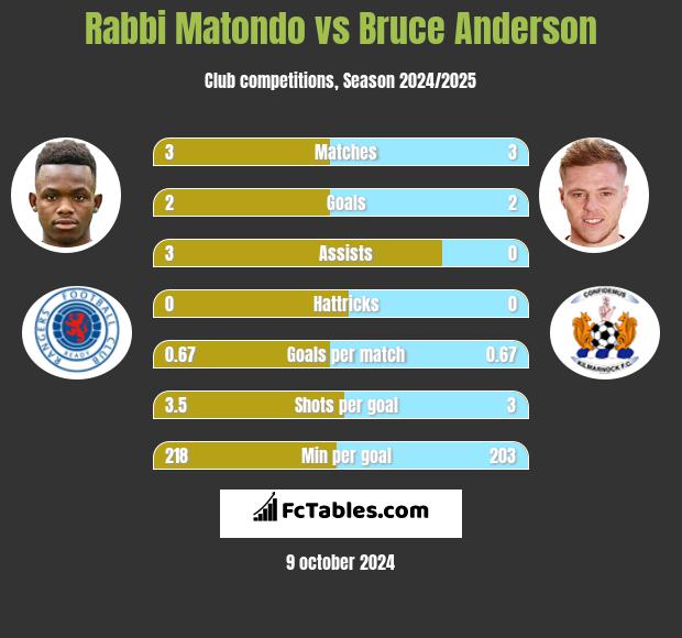 Rabbi Matondo vs Bruce Anderson h2h player stats