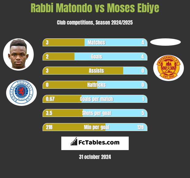 Rabbi Matondo vs Moses Ebiye h2h player stats