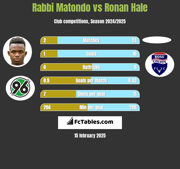 Rabbi Matondo vs Ronan Hale h2h player stats