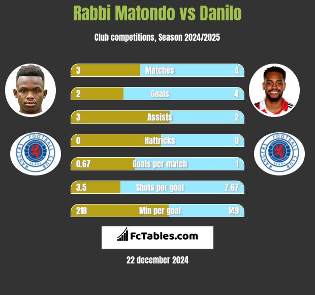 Rabbi Matondo vs Danilo h2h player stats