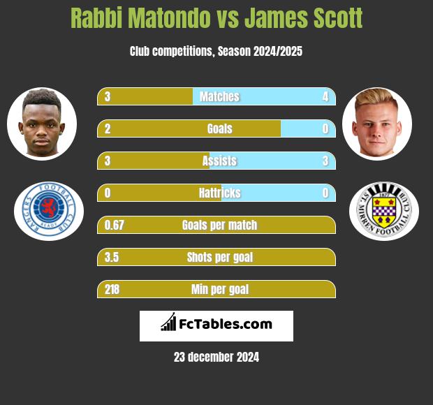 Rabbi Matondo vs James Scott h2h player stats