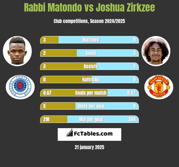 Rabbi Matondo vs Joshua Zirkzee h2h player stats