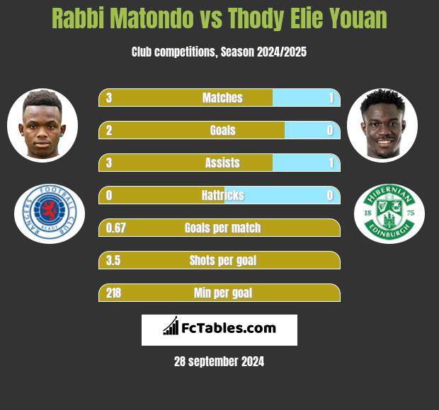 Rabbi Matondo vs Thody Elie Youan h2h player stats