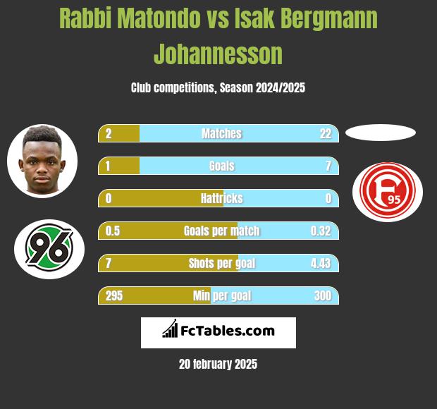 Rabbi Matondo vs Isak Bergmann Johannesson h2h player stats