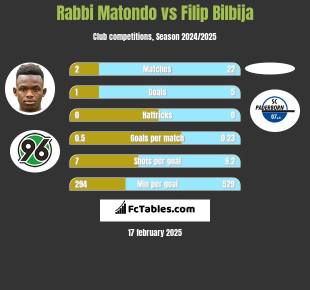 Rabbi Matondo vs Filip Bilbija h2h player stats