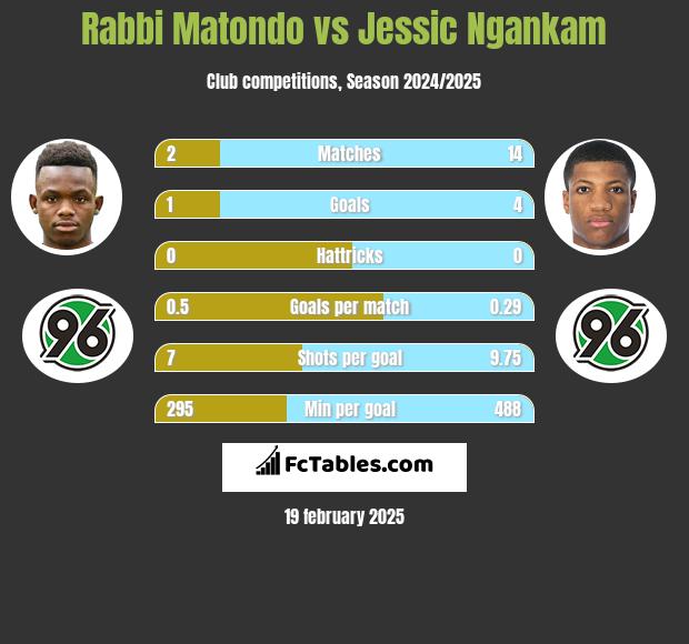 Rabbi Matondo vs Jessic Ngankam h2h player stats