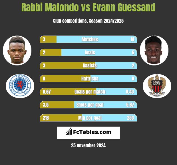 Rabbi Matondo vs Evann Guessand h2h player stats