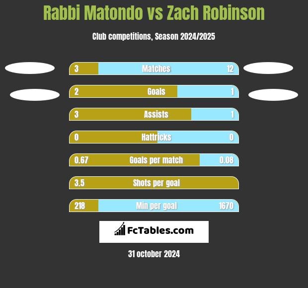 Rabbi Matondo vs Zach Robinson h2h player stats