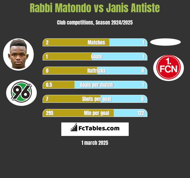 Rabbi Matondo vs Janis Antiste h2h player stats