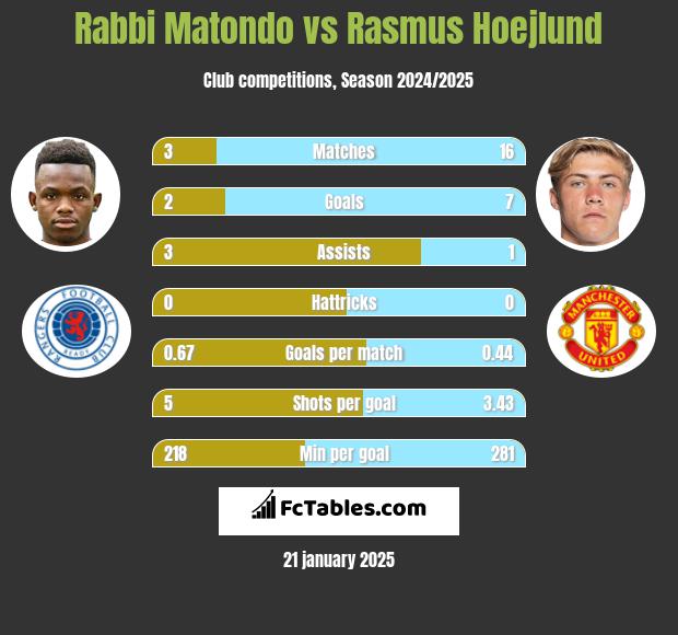 Rabbi Matondo vs Rasmus Hoejlund h2h player stats