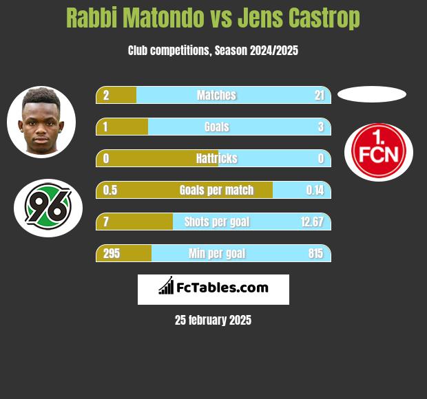 Rabbi Matondo vs Jens Castrop h2h player stats