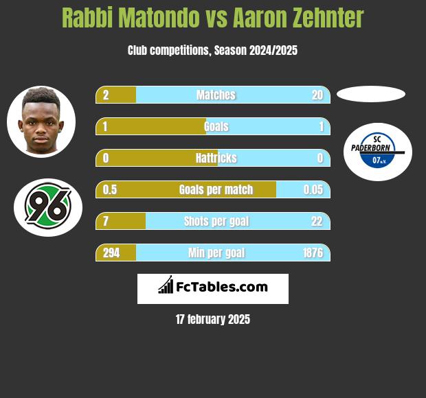 Rabbi Matondo vs Aaron Zehnter h2h player stats