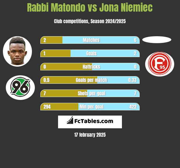 Rabbi Matondo vs Jona Niemiec h2h player stats