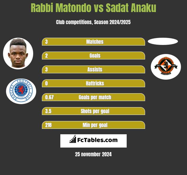 Rabbi Matondo vs Sadat Anaku h2h player stats