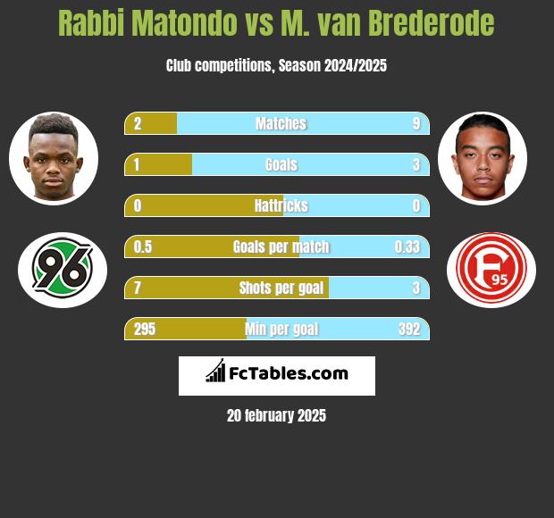 Rabbi Matondo vs M. van Brederode h2h player stats