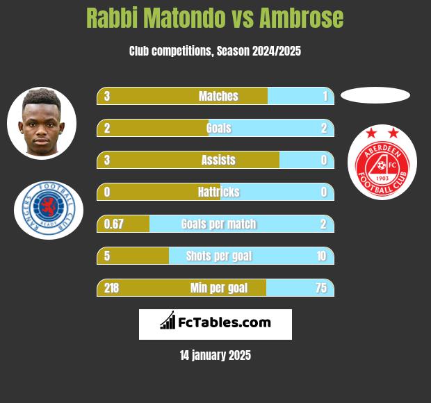 Rabbi Matondo vs Ambrose h2h player stats