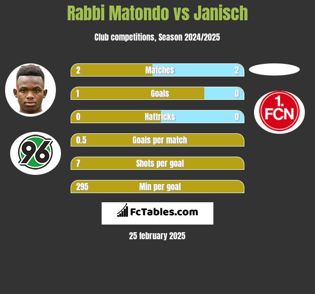 Rabbi Matondo vs Janisch h2h player stats