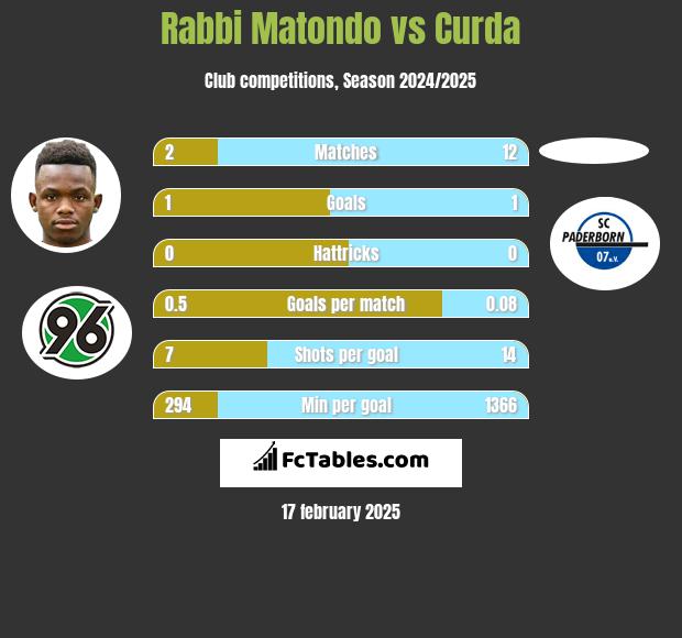 Rabbi Matondo vs Curda h2h player stats