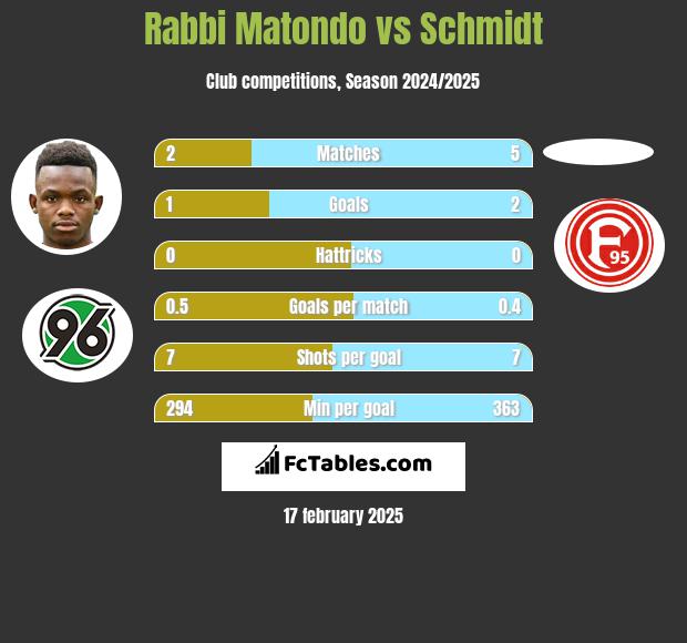 Rabbi Matondo vs Schmidt h2h player stats