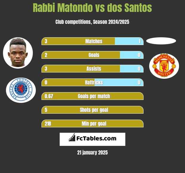 Rabbi Matondo vs dos Santos h2h player stats