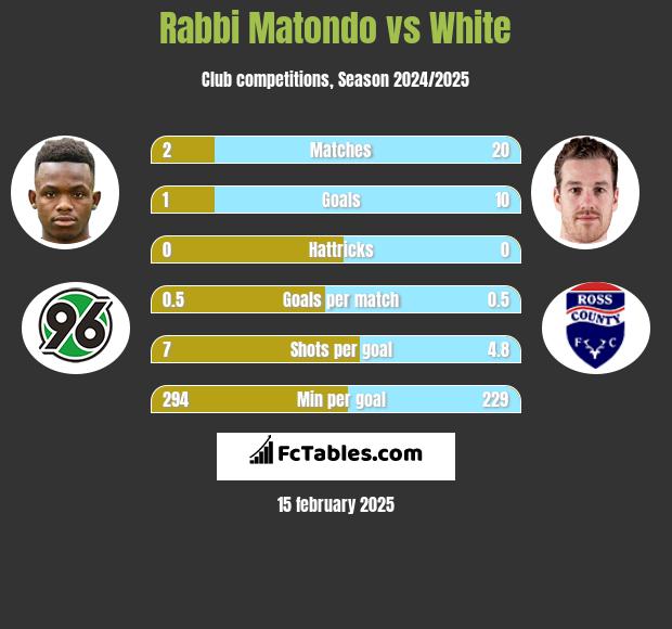 Rabbi Matondo vs White h2h player stats