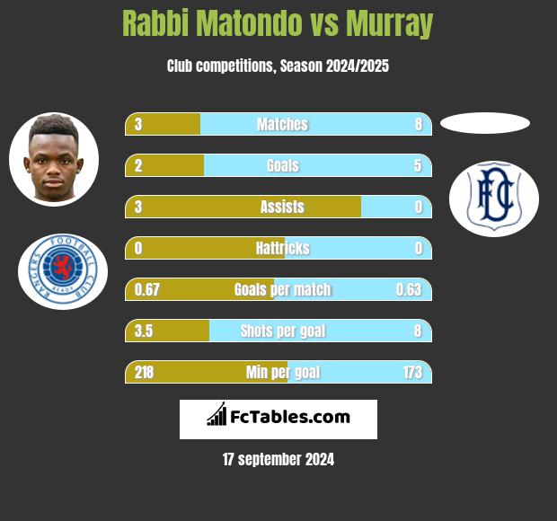 Rabbi Matondo vs Murray h2h player stats