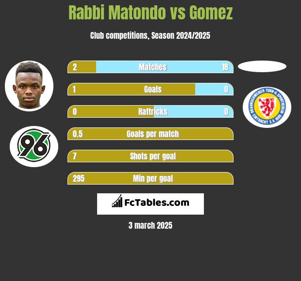 Rabbi Matondo vs Gomez h2h player stats