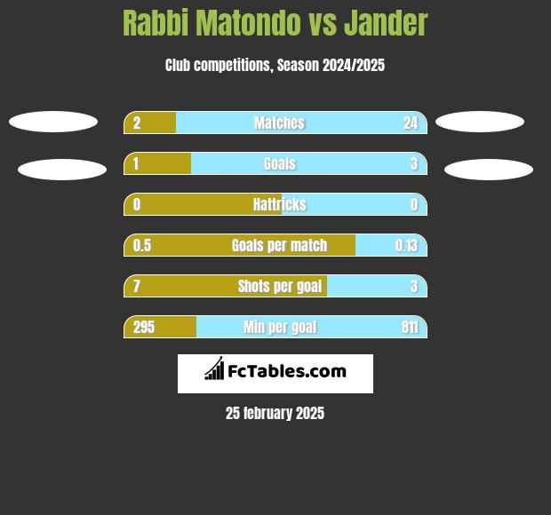 Rabbi Matondo vs Jander h2h player stats